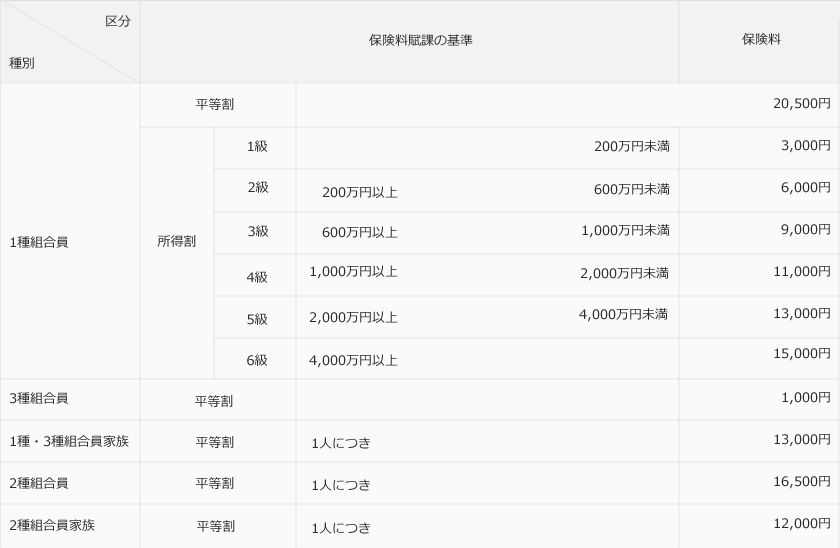 健康 いくら 料 国民 保険 年収500万円の国民健康保険はいくら？全国1482都市の平均値で国保保険料を試算！